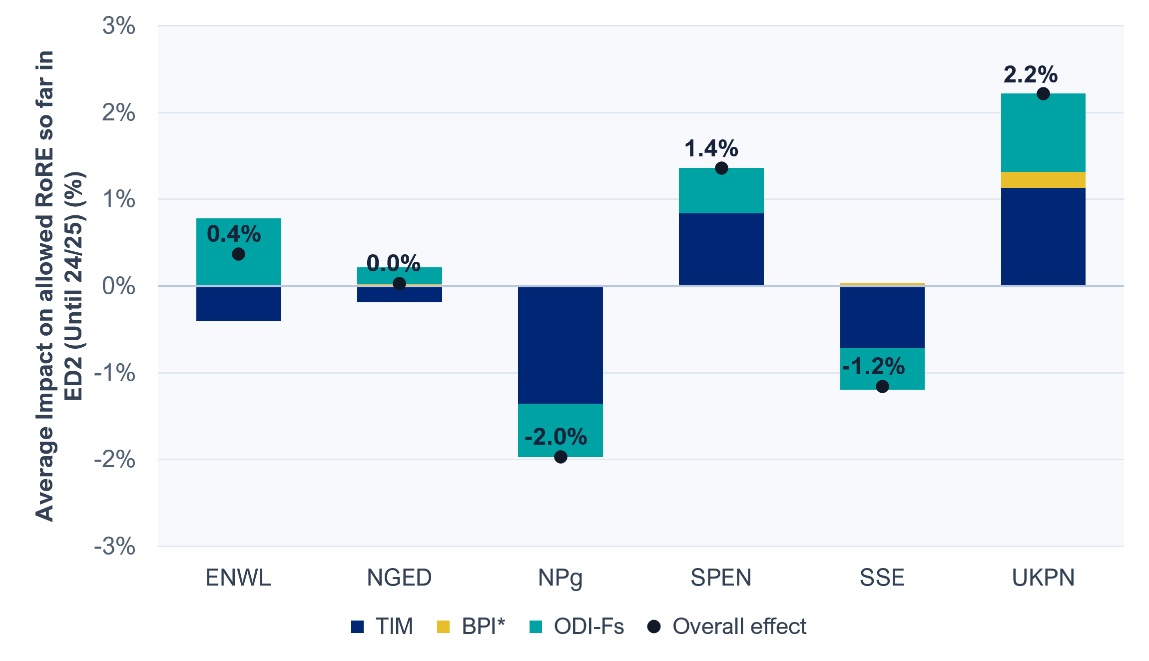 Stacked bar chart showing the average impact on allowed RoRE in ED2 to 2024/25 for ENWL, NGED, NPg, SPEN, SSE and UKPN, split into TIM, BPI and ODI-Fs, with markers showing the overall effect
