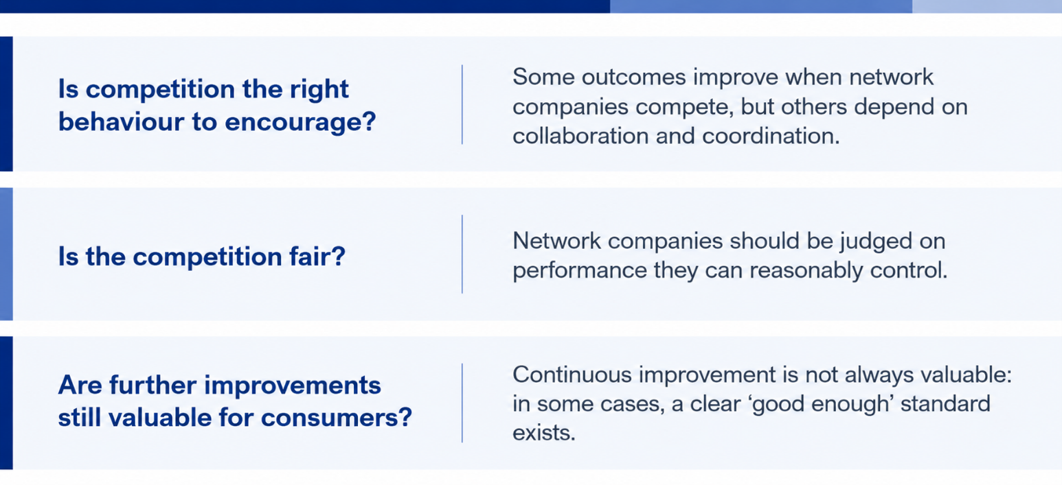 Diagram summarising three questions for relative performance incentives: whether competition is the right behaviour to encourage, whether competition is fair, and whether further improvements remain valuable for consumers