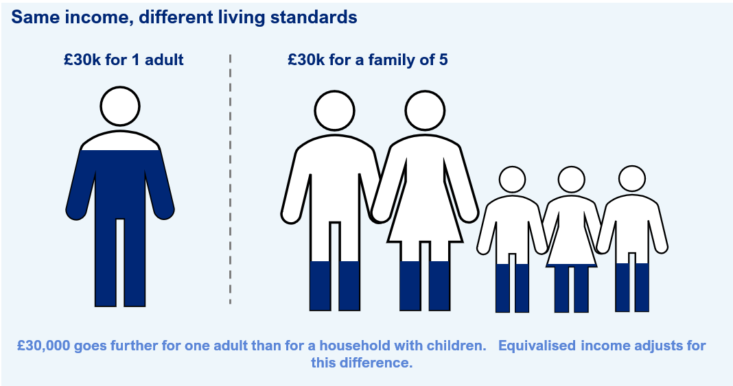 Comparison showing how the same income supports a single adult and a family of five