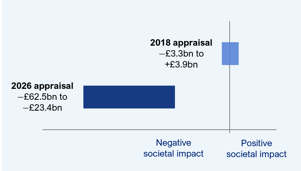 Comparison of the headline NPV ranges in DfT's 2018 and 2026 Heathrow expansion appraisals
